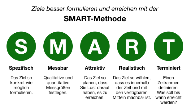 Schema der SMART Methode